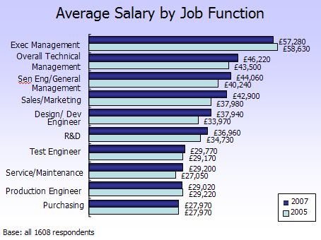 Electronics Weekly salary survey 2007