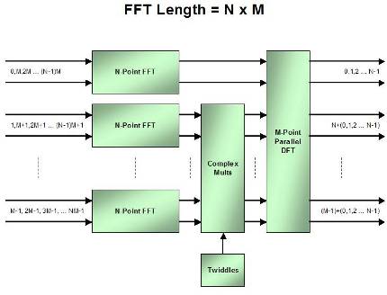 Single FPGA Delivers 52Gsample S FFT