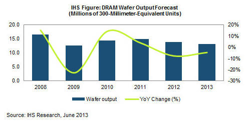 IHS DRAM Wafer