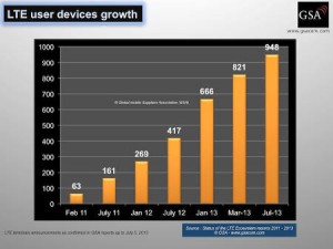 GSA LTE_devices_growth_to_050713