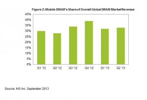 IHS DRAM