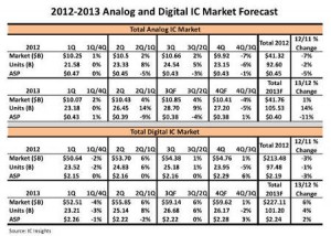 IC Insights IC forecast