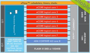XMOS xCore-XA