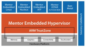 Mentor Embedded Hypervisor