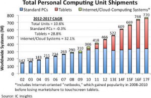 IC Insights PC report
