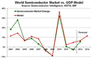 Semiconductor Intelligence forecast