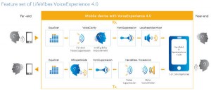 NXP LifeVibes VoiceExperience 4-0