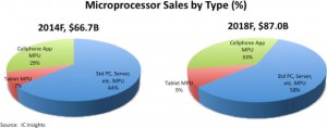 IC Insights - Microprocessor sales