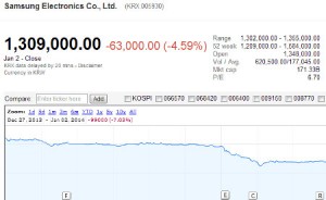 Samsung shares Jan 2014