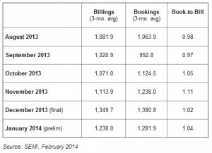 SEMI book-to-bill