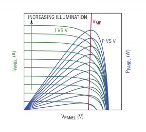 A solar panel produces maximum power at a particular output voltage, VMP, which is relatively independent of illumination level.