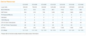 Xilinx Ultrascale device resources