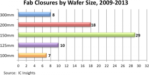 IC Insights Fab Closure