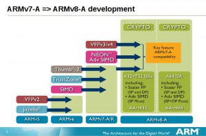 ARMV8-A