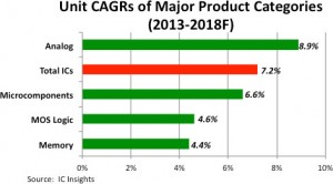 IC Insight - Analog IC - Unit CAGR