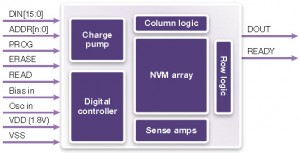NVM IP block diagram