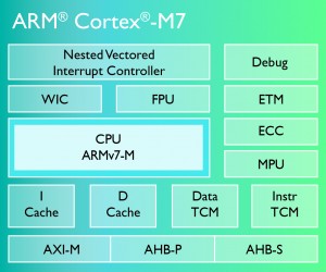 Block diagram of the core