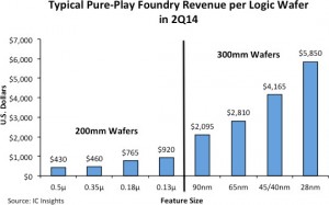 IC Insights - Foundry Revenue per logic wafer