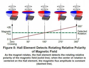 Allegro Hall Effect