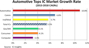 IC Insights - automotive