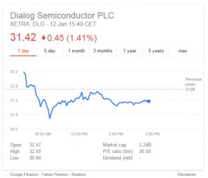 Dialog share price