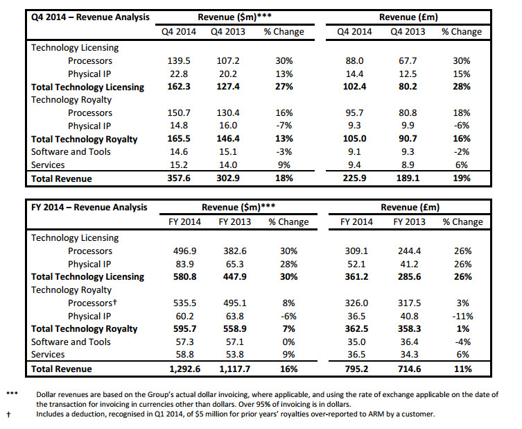 New customers drive ARM 2014 revenues Electronics Weekly