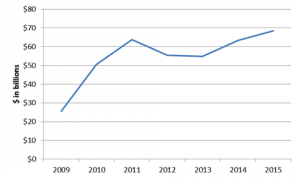 Source:  Semico Research