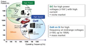 Leti GaN - SiC market