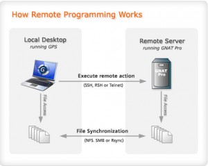AdaCore Gnat Pro