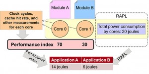 Server power measured per programme by Fujitsu 