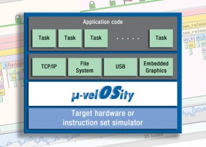 Green Hills secures its RTOS for IoT