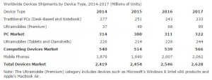 Gartner device market 2015
