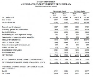 Intel consolidated statement