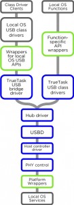 MCCI TrueTask USB Host