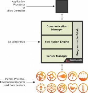 EOS - QuickLogic Flexible Fusion Engine S2-Sensor Hub Block-Diagram