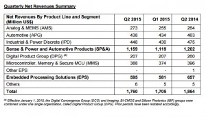 ST 2Q2015 net revenues summary