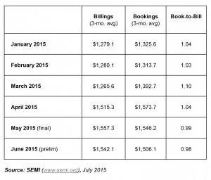 SEMI book-to-bill languishes