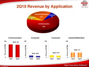 TSMC Q2 2015 by app