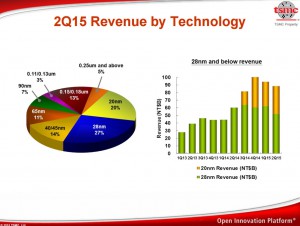 TSMC Q2 2015