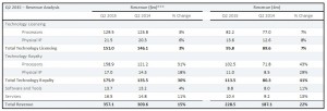 ARM Q2 2015 - Revenue analysis