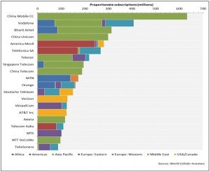 China Mobile tops subscriber league