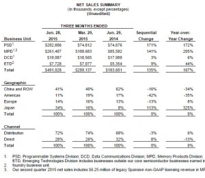 Big gains for Cypress after Spansion merger
