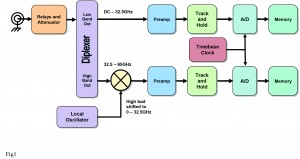 Figure 1: The DSP task for real-time oscilloscopes is ‘stritching’ together the upper and lower spectral halves of the scope passband