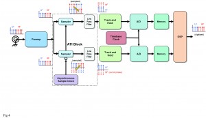 Figure 4: Complete block diagram for the asynchronous time interleave channel, indicating the spectral content of the signal at key points in the acquisition channel