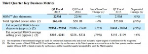 Qualcomm 3Q 2015
