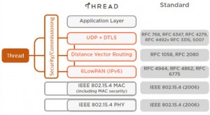 Silicon Labs Thread