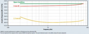 Gore GAW331 sound vent graph 
