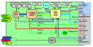 Figure 1: VPX-D16A4-PCIE block diagram showing rear I/O