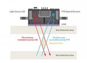 Figure 3: Light convergent reflective sensor
