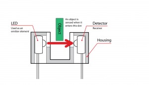 Figure 2: Transmissive slotted photo-interrupter